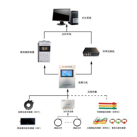 箱变局放测温集中监测系统 SWX9000