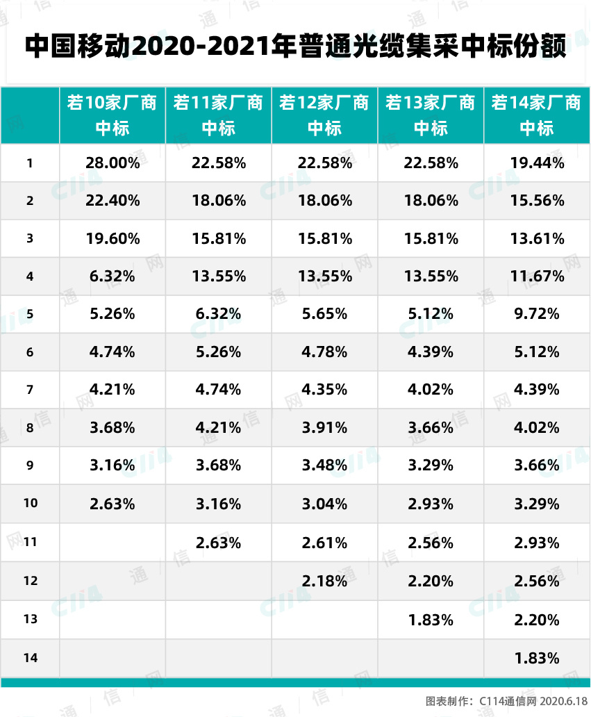 中國移動(dòng)2020年普纜集采：5G需求下量增，但仍存挑戰(zhàn)