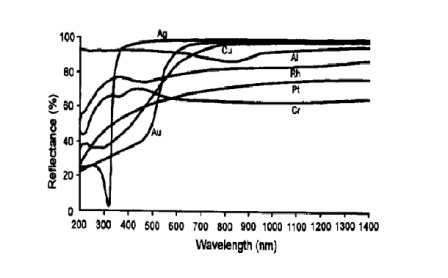 常見金屬膜反射率曲線