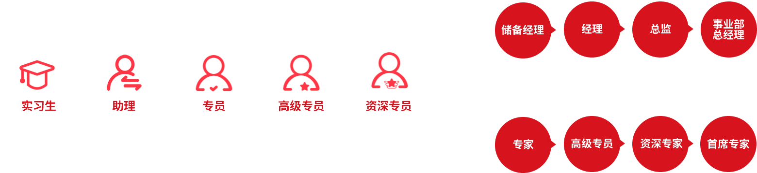 晉升通道 晉升通道