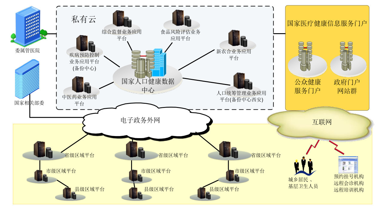 全民健康保障信息化工程一期項(xiàng)目