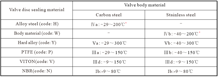 AQ204 Series Carbon Steel Stainless Steel Spring Full Lift Safety Valve Flanged Type High