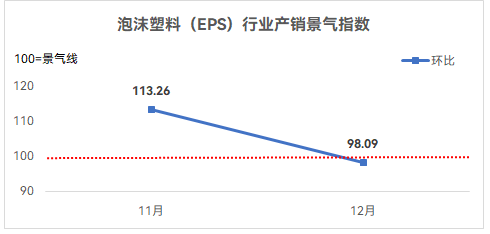 December 2022 foam plastics (EPS) industry production and sales boom index of 98.09