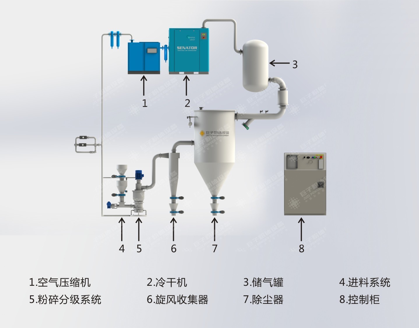 JZFDB惰性氣體保護(hù)氣流分級(jí)機(jī)工藝