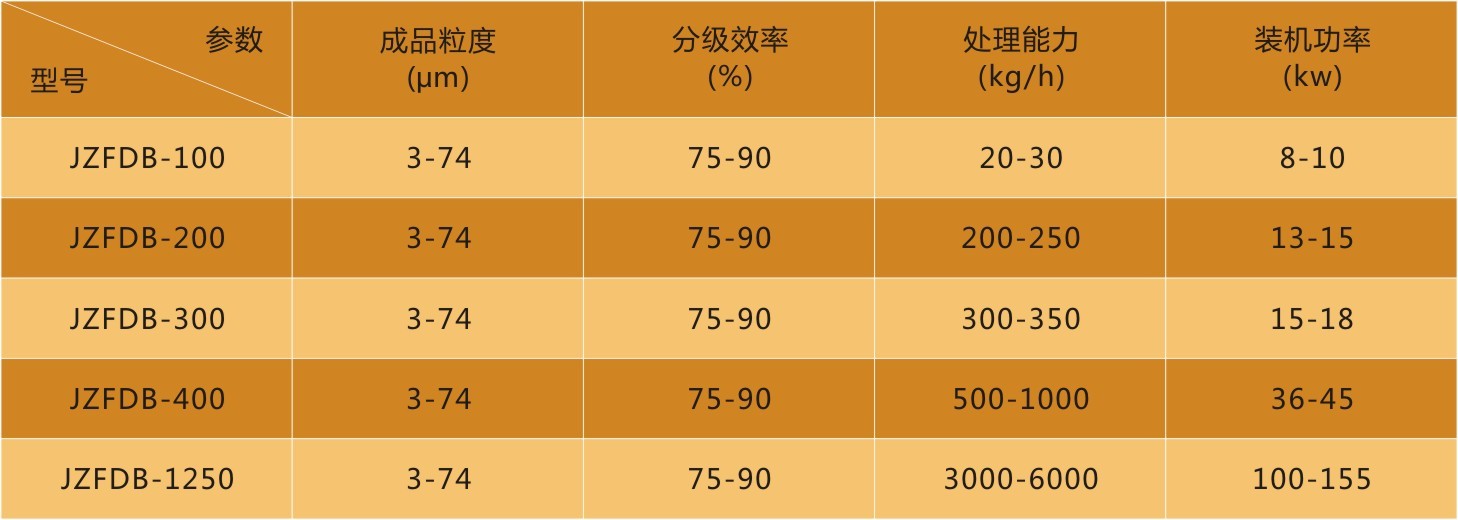 JZFDB惰性氣體保護(hù)氣流分級(jí)機(jī)參數(shù)