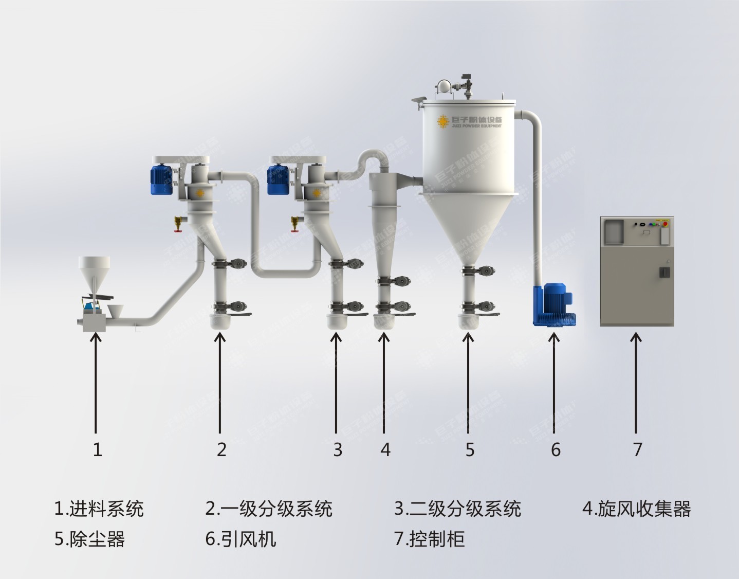 JZFDB惰性氣體保護氣流分級機工藝