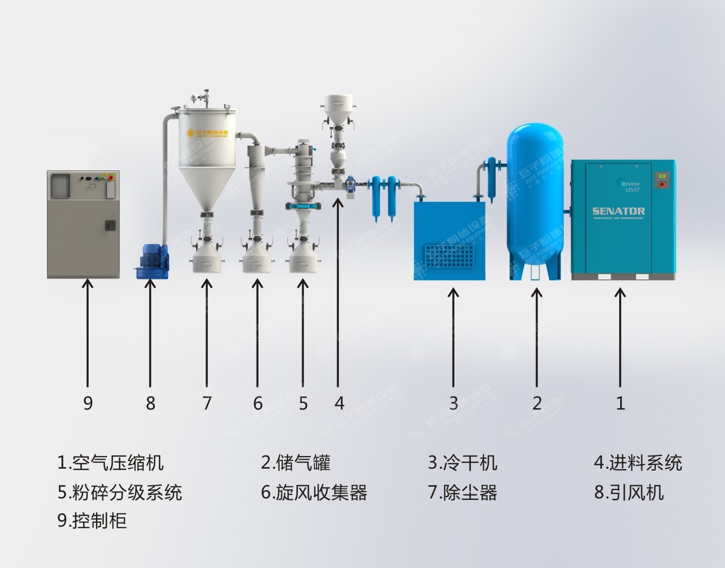 JZFDB惰性氣體保護(hù)氣流分級機(jī)工藝