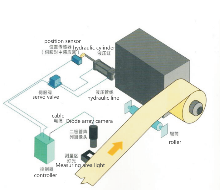 Edge Position Control
