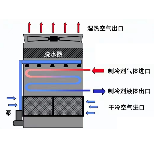 蒸發(fā)冷節(jié)能改造技術(shù)