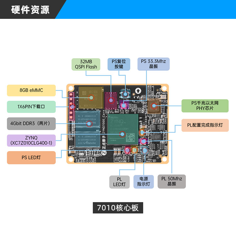 ZYNQ核心板7010/7020 工业级XILINX-广州市星翼电子_正点原子_核心板工控板