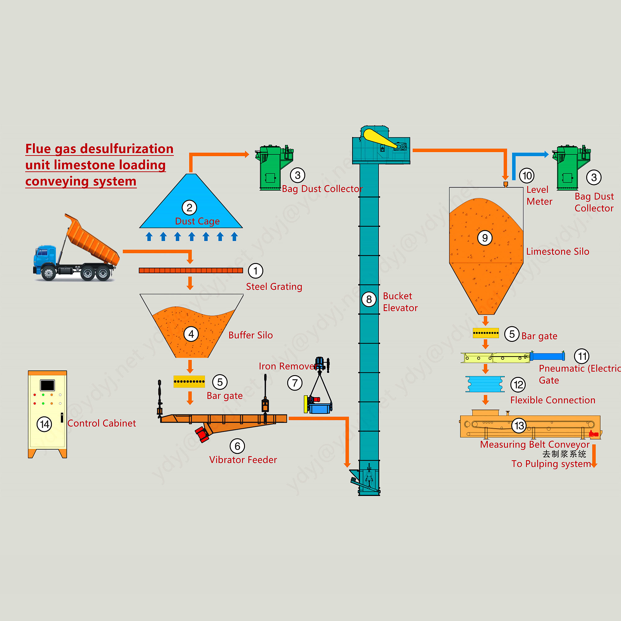 Factory Custom Flue Gas Limestone Loading Conveying System for Flue Gas Desulfurization Plant