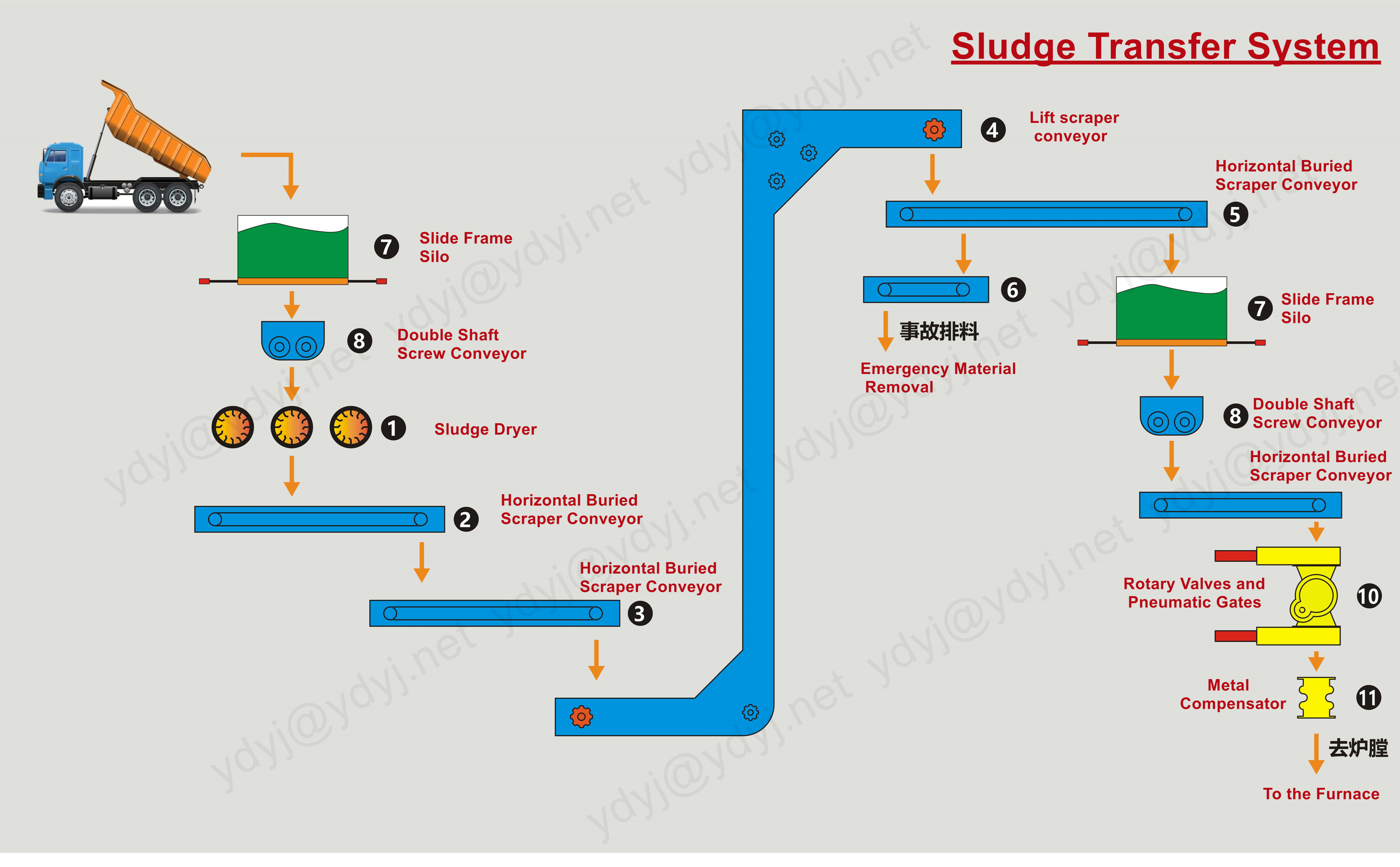 OEM Factory Custom Dry sludge transfer systems Handling Equipment