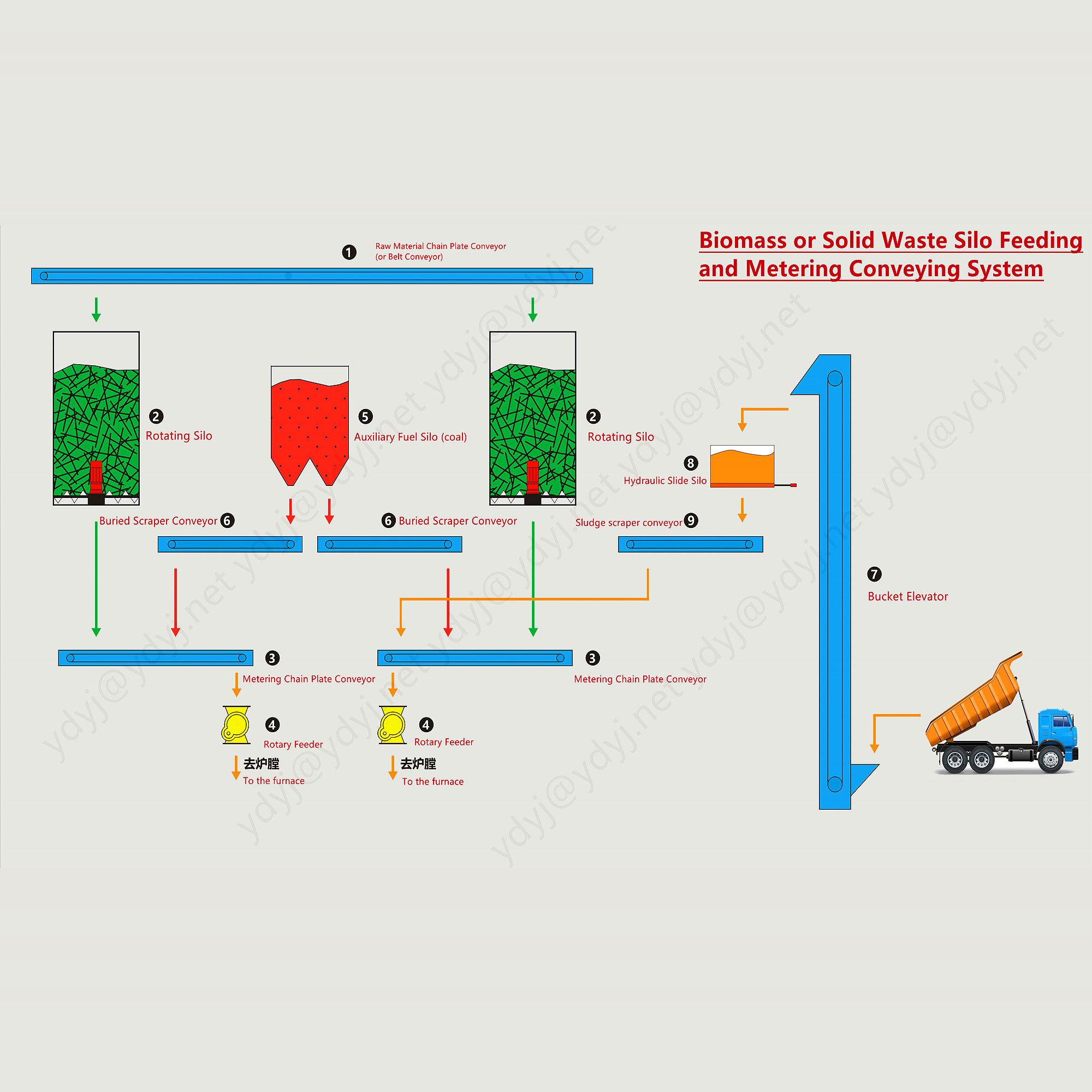 Professional Manufacturer Biomass or Solid Waste Silo Feeding and metering Conveying System