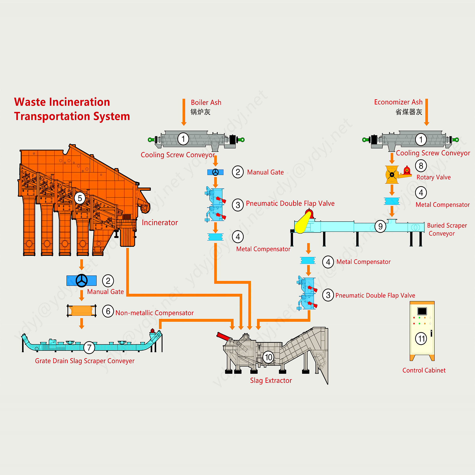 Factory Custom Bottom and Ash Slag Handling System for waste incineration power plants