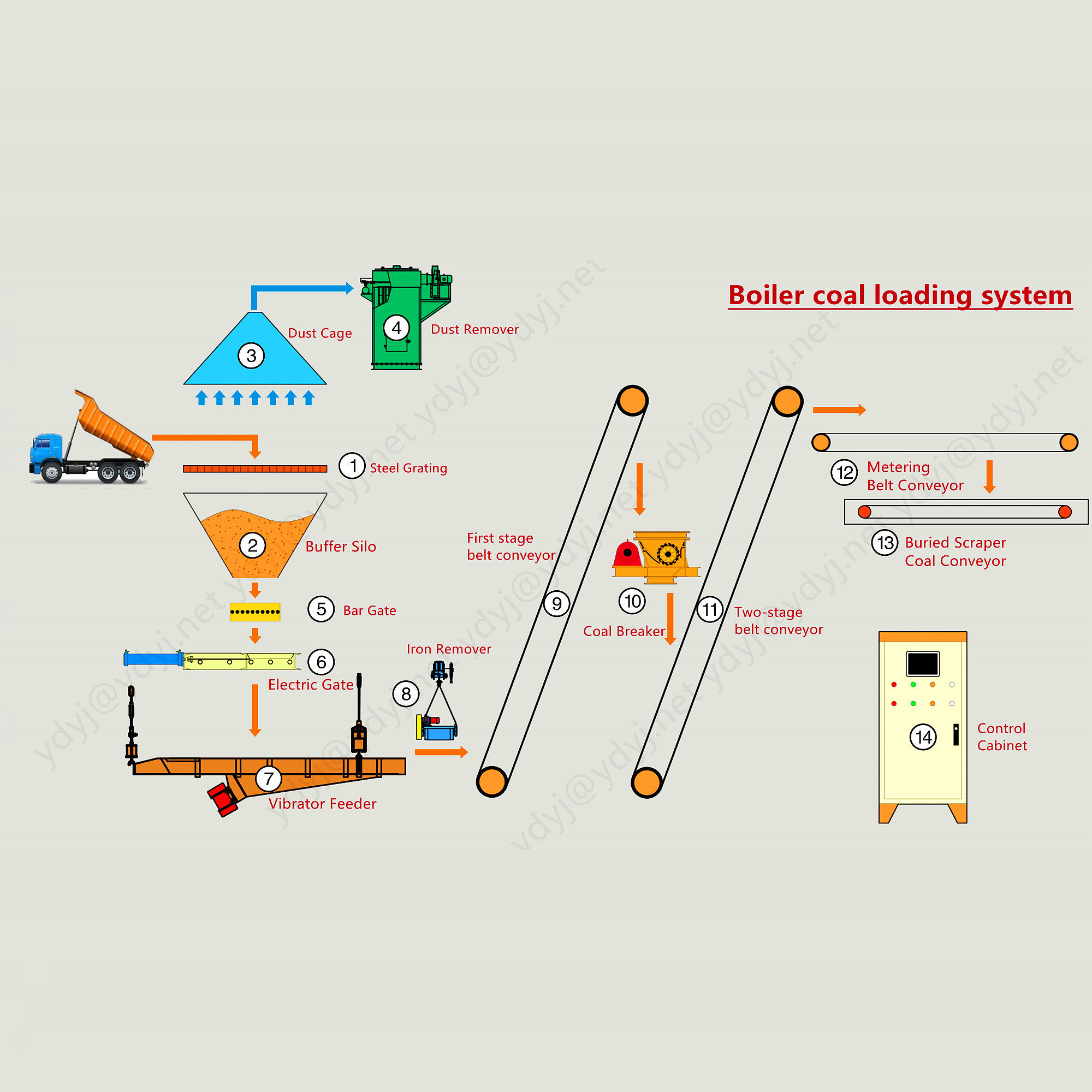 OEM Factory Direct Sale Boiler coal loading system Material Handling Equipment