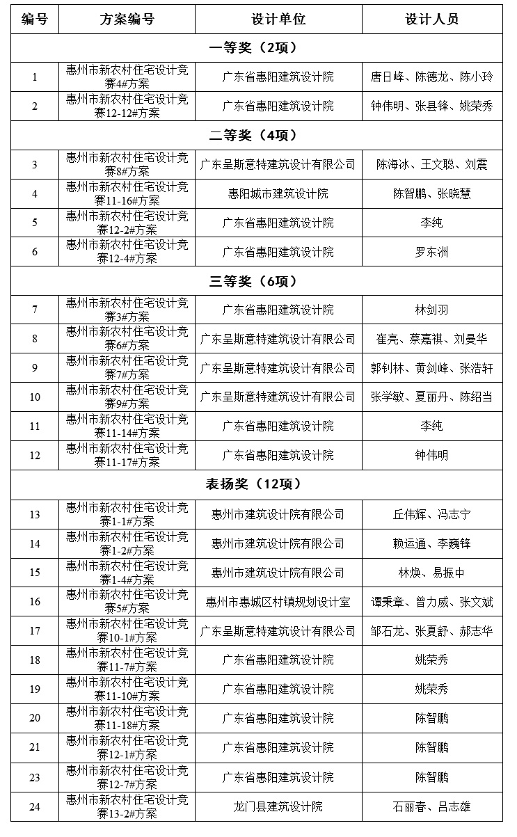 關(guān)于2015年惠州市新農(nóng)村住宅設(shè)計(jì)競(jìng)賽獲獎(jiǎng)名單的公告