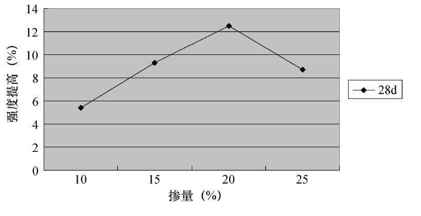 不同石粉掺量对混凝土抗折强度的影响