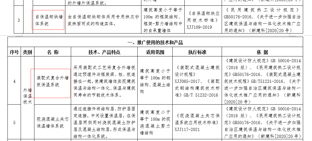 ? ? 2021《新疆維吾爾自治區(qū)建筑外保溫技術(shù)和產(chǎn)品推廣、限制和禁止使用目錄》