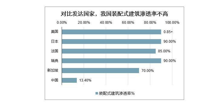 新疆河北湖北：2025年城鎮(zhèn)新建裝配式建筑占比將達(dá)30%