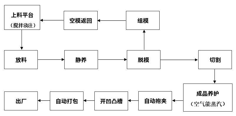 墻板生產(chǎn)工藝流程