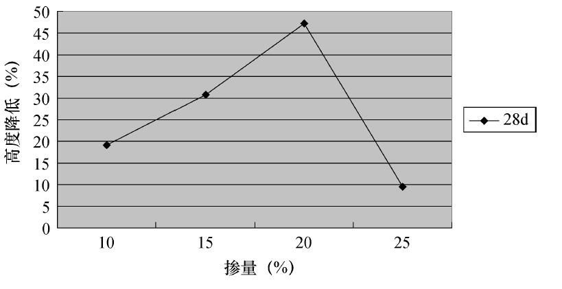 不同石粉掺量对混凝土抗渗性能的影响