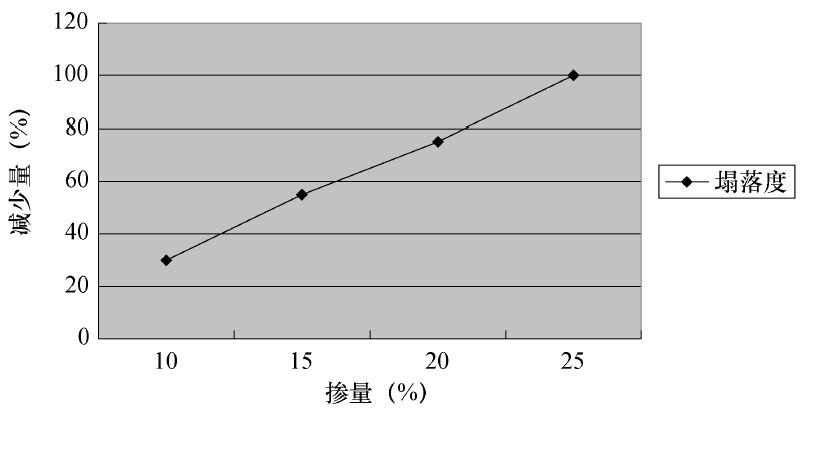 不同石粉掺量对混凝土工作性能的影响