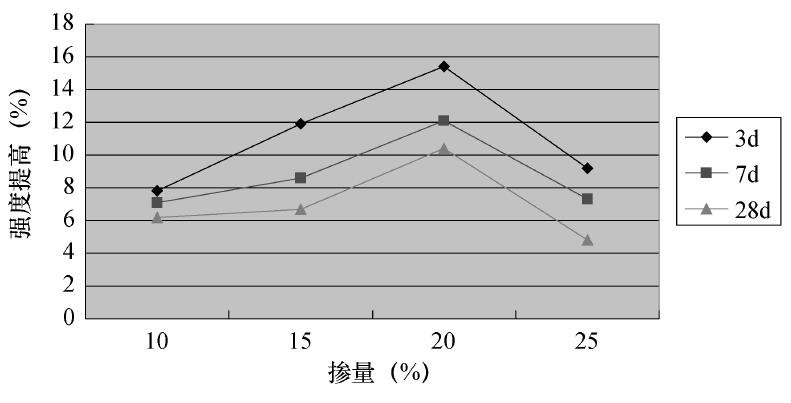 不同石粉掺量对混凝土抗压强度的影响
