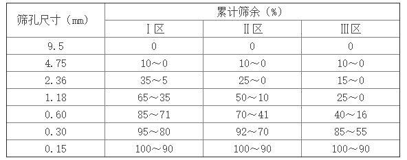 砂的主要技术指标及其合理应用