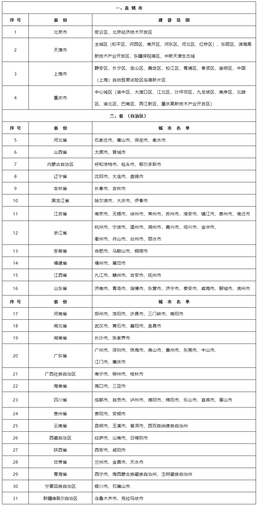 “十四五”時期“無廢城市”建設(shè)名單