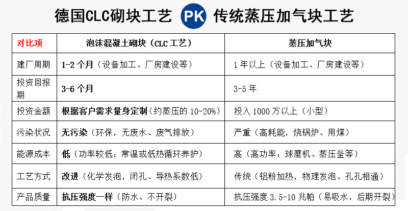 泡沫混凝土砌塊設備與蒸壓加氣塊設備工藝對比