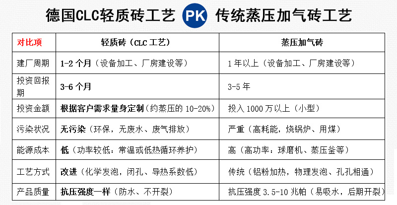 輕質(zhì)磚設(shè)備的不同工藝對比