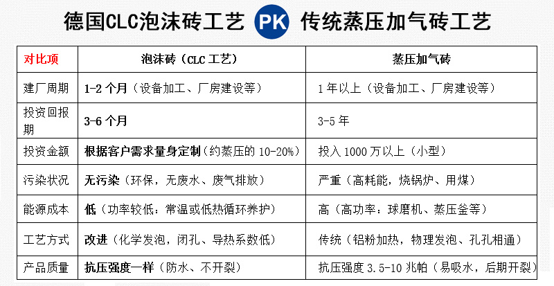 泡沫磚設備的工藝對比