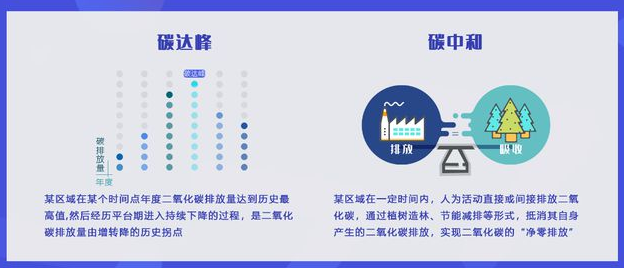 2030年前碳達(dá)峰行動方案的通知