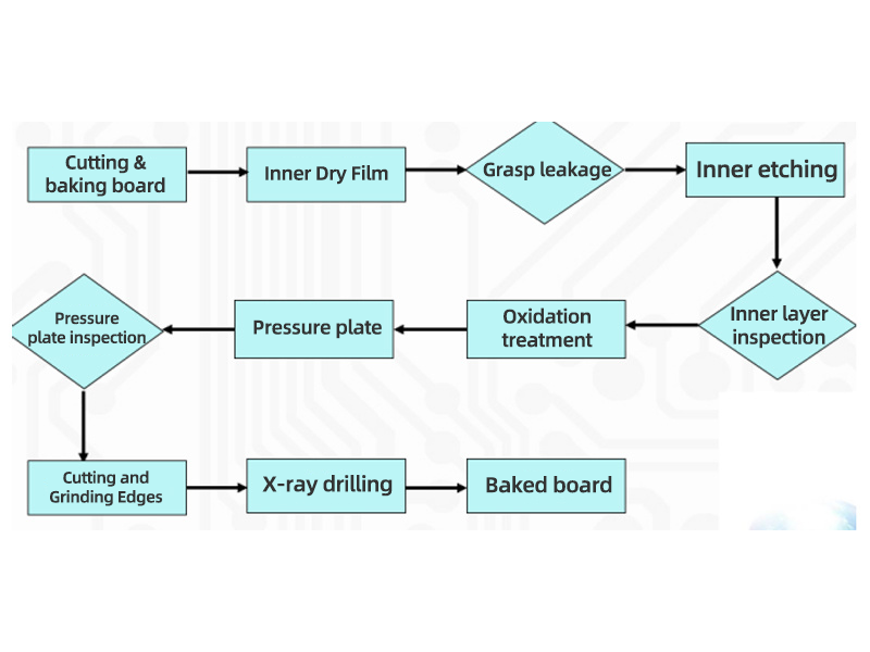Manufacturing Process Flow of Multilayer Board-Inner Laminated Board