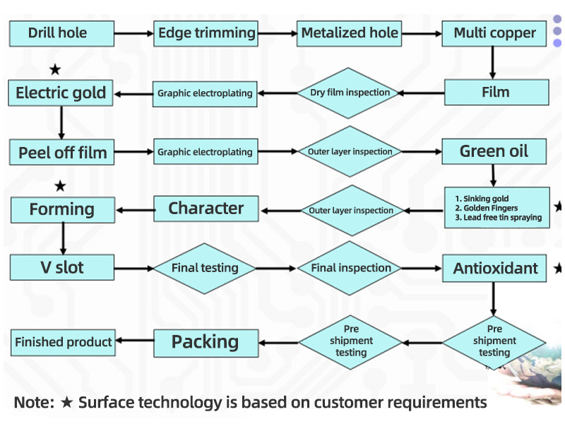 Multilayer board-outer layer and double layer board production process