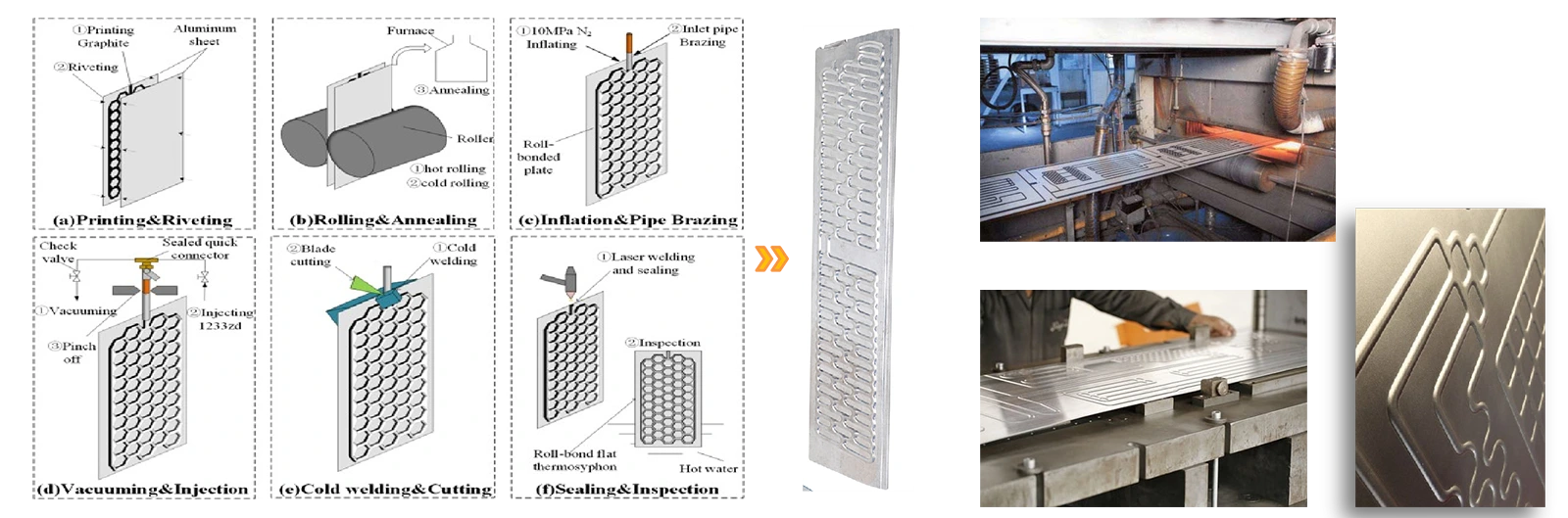 Production Process