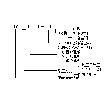 環(huán)型孔板、圓缺孔板、偏心孔板