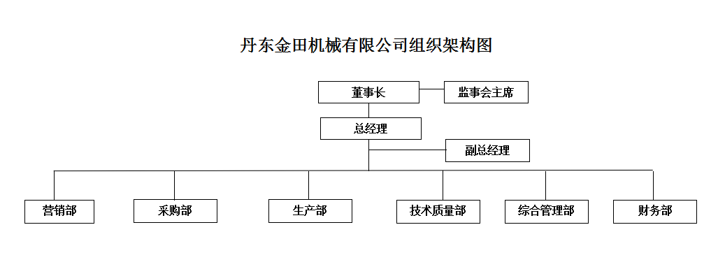 組織架構(gòu)