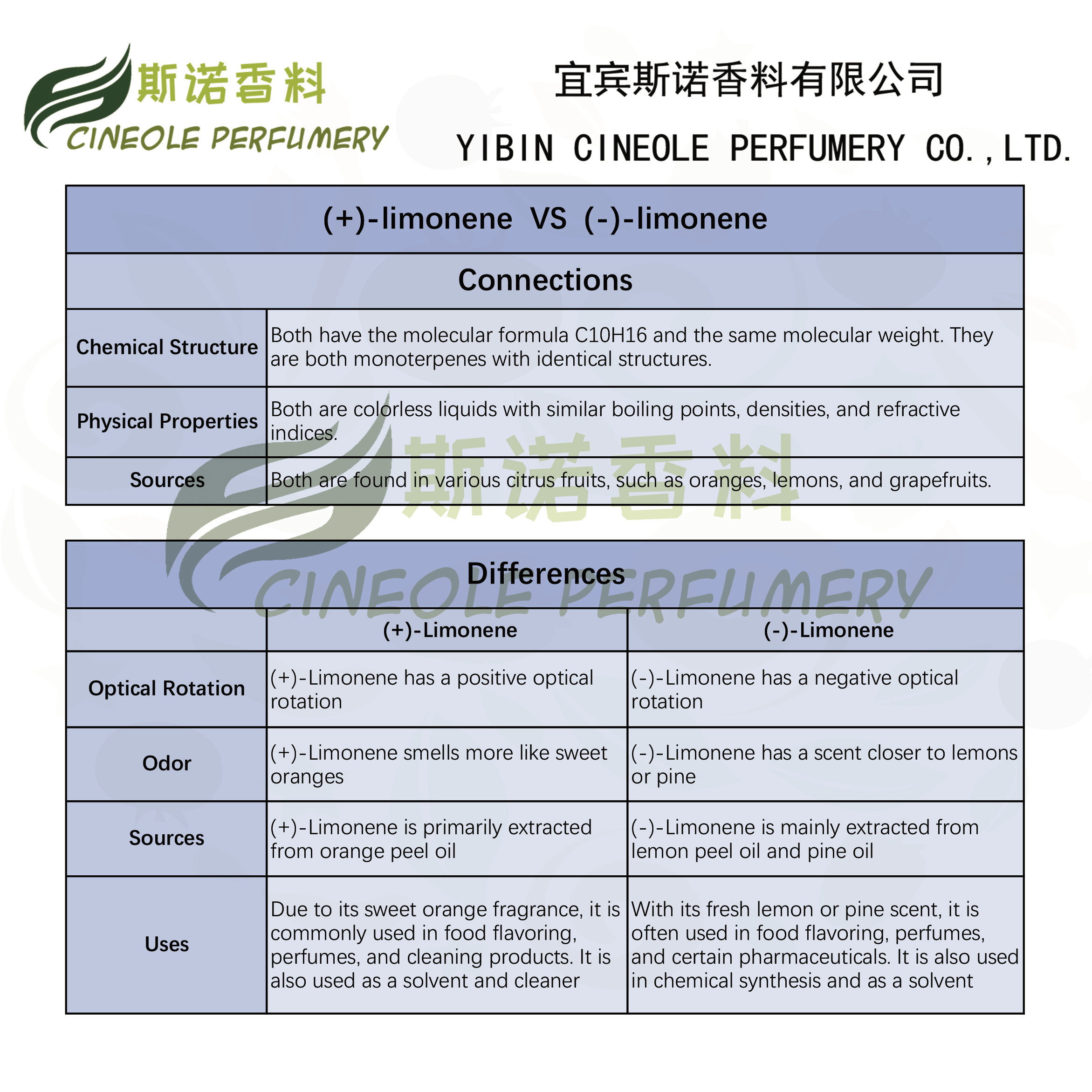 Connection and difference  between (+)-Limonene and (-)-Limonene