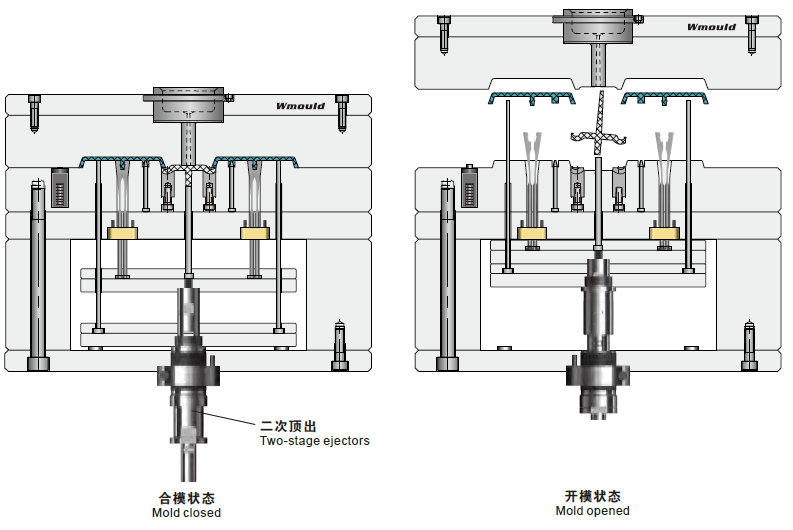 塑胶模具中二次顶出的作用是什么?