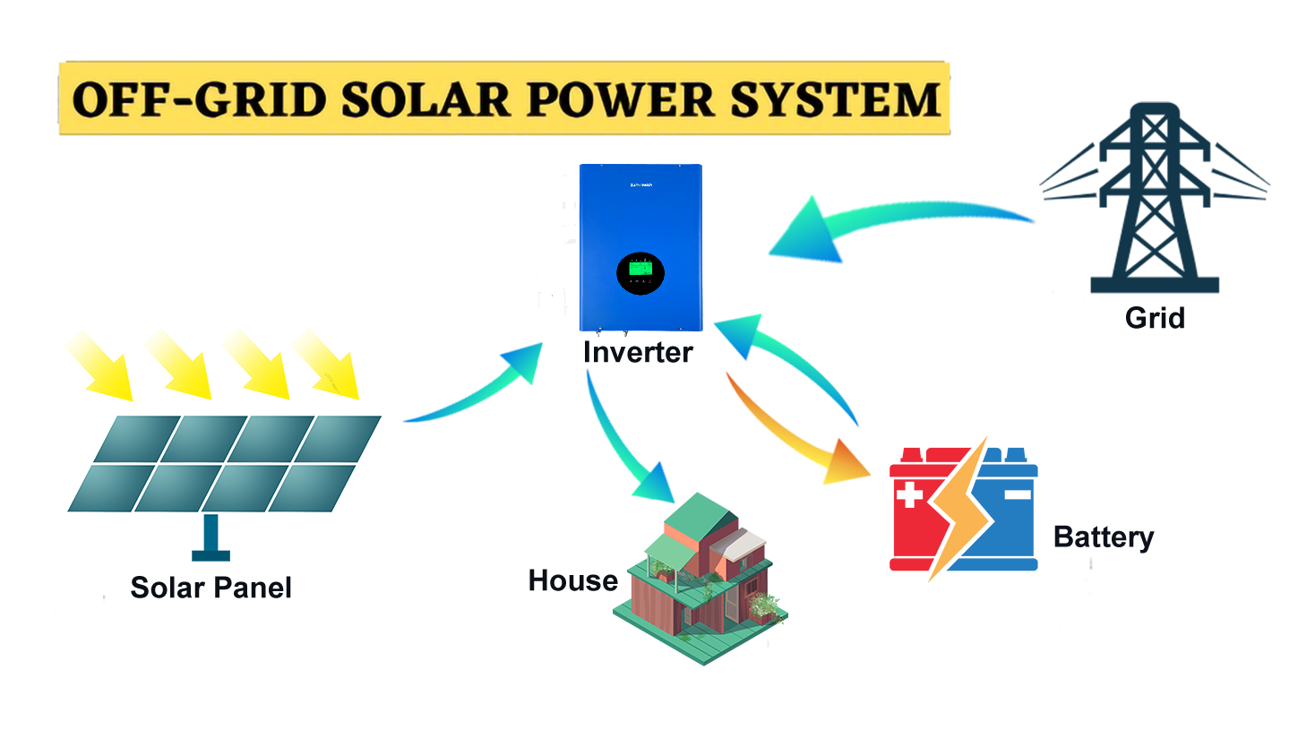 How to choose the right home inverter for your needs