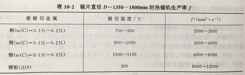 Technological parameters of hot saw