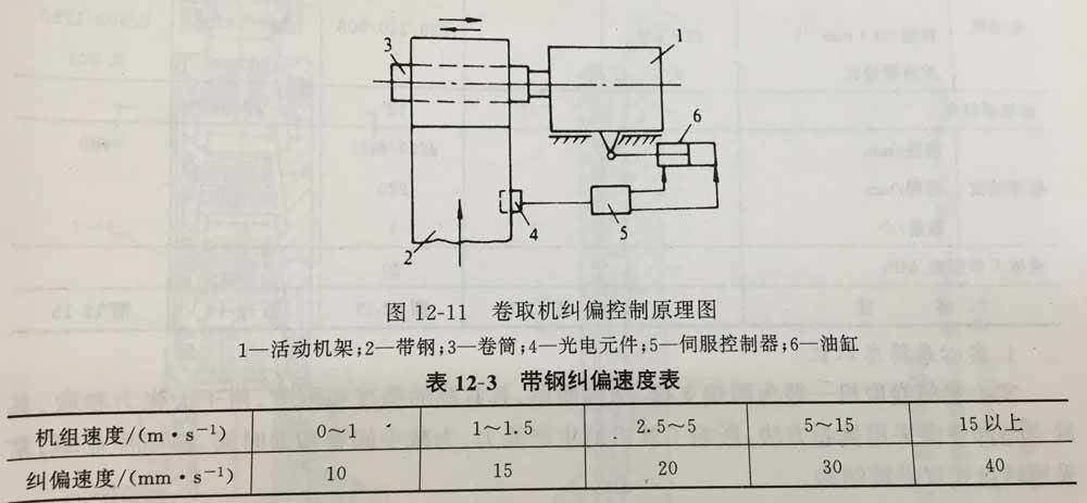 Technological characteristics of cold strip coiler