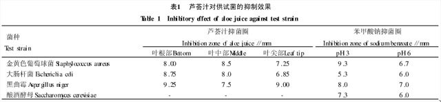 芦荟提取液抗菌效果研究二：材料与方法