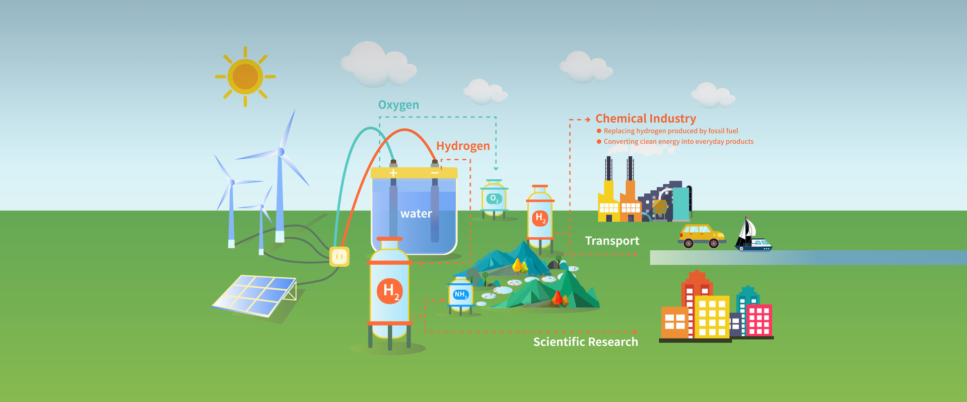 Hydrogen Industry Chain