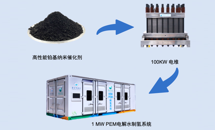 High-performance low-cost catalyst for hydrogen production from water electrolysis megawatt industrialization case High-performance low-cost catalyst for hydrogen production from water electrolysis megawatt industrialization case
