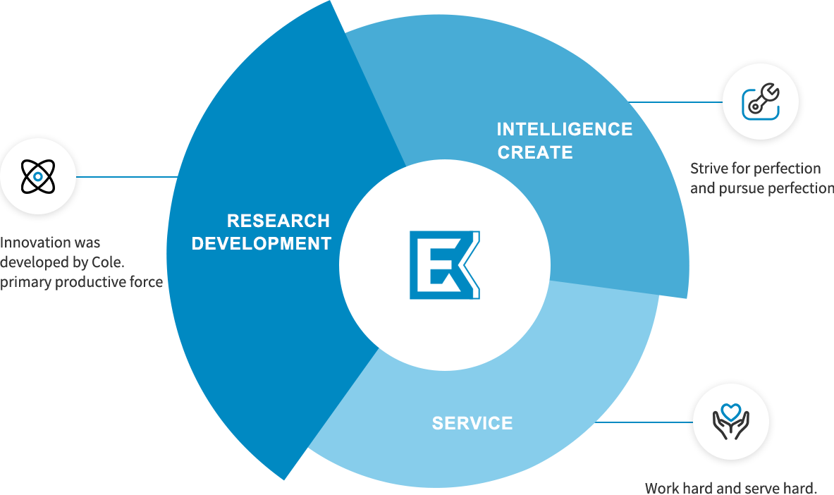 Core advantages