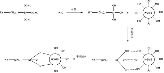 Surface Modification Principle of Inorganic Powder Materials