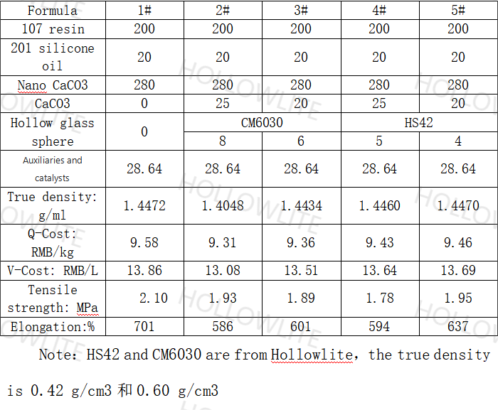 The Application of Hollow Glass Sphere in Silicon Sealants