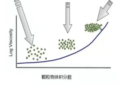 Effect of Hollow Glass Sphere on Adhesive Viscosity and the Solution of 